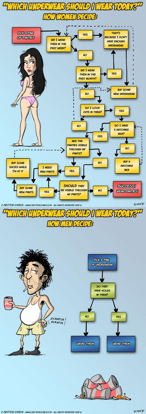underwear selection flow charts