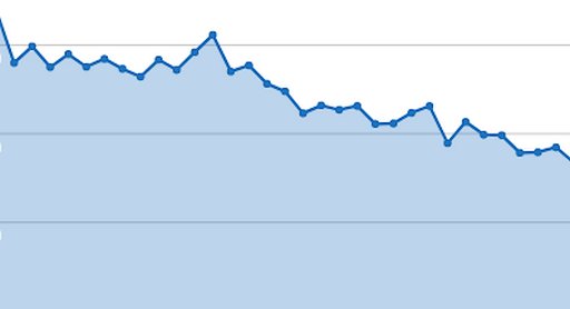 three year declining erosblog traffic trend