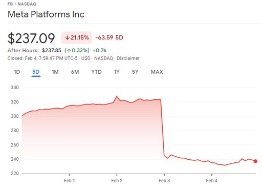 Facebook stock plummets