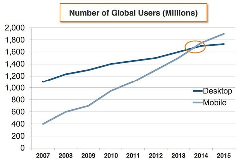 mobile web use blows past exceeds surpasses desktop web use in 2014
