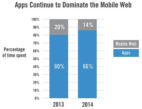 web use on mobile devices is a tiny fraction of app use