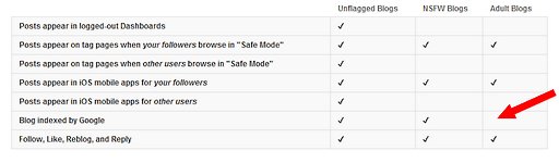 tumblr chart showing that adult blogs are not indexed by Google no matter what preference the user has expressed